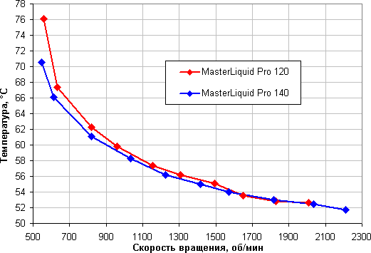 Системы жидкостного охлаждения Cooler Master MasterLiquid Pro 120 и MasterLiquid Pro 140, фото 20