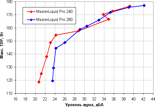 Системы жидкостного охлаждения Cooler Master MasterLiquid Pro 240 и MasterLiquid Pro 280, фото 24
