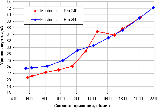Системы жидкостного охлаждения Cooler Master MasterLiquid Pro 240 и MasterLiquid Pro 280, фото 21