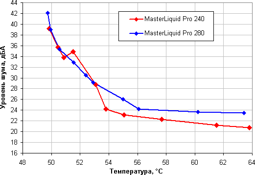 Системы жидкостного охлаждения Cooler Master MasterLiquid Pro 240 и MasterLiquid Pro 280, фото 23