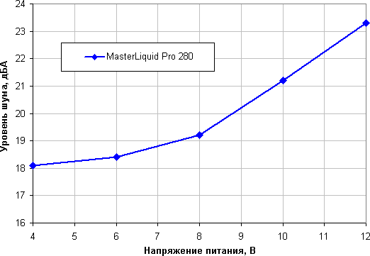 Системы жидкостного охлаждения Cooler Master MasterLiquid Pro 240 и MasterLiquid Pro 280, фото 22
