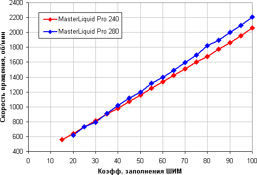 Системы жидкостного охлаждения Cooler Master MasterLiquid Pro 240 и MasterLiquid Pro 280, фото 17