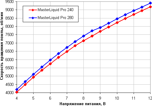 Системы жидкостного охлаждения Cooler Master MasterLiquid Pro 240 и MasterLiquid Pro 280, фото 19