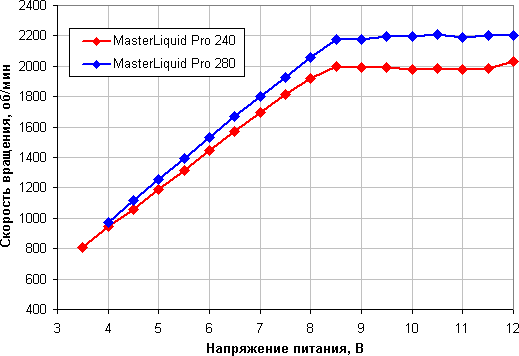 Системы жидкостного охлаждения Cooler Master MasterLiquid Pro 240 и MasterLiquid Pro 280, фото 18