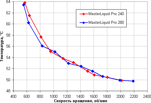 Системы жидкостного охлаждения Cooler Master MasterLiquid Pro 240 и MasterLiquid Pro 280, фото 20