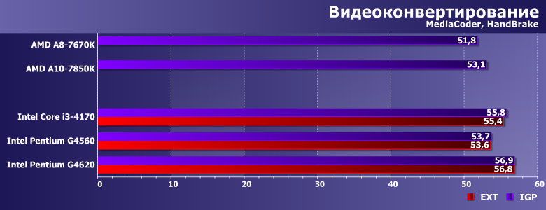 Процессоры Intel Pentium G4560 и G4620 с интегрированной и дискретной графикой,, фото 1