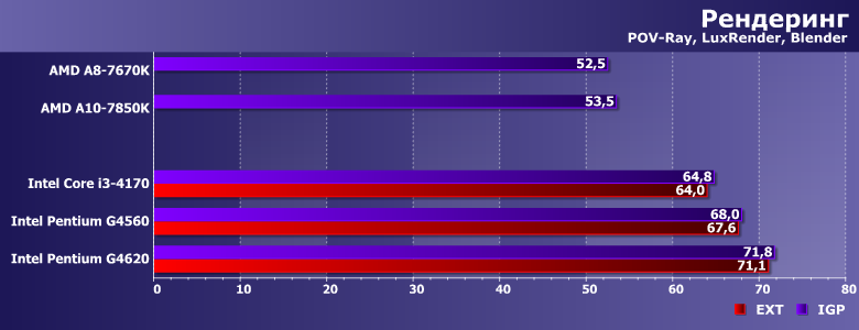 Процессоры Intel Pentium G4560 и G4620 с интегрированной и дискретной графикой,, фото 2