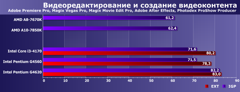 Процессоры Intel Pentium G4560 и G4620 с интегрированной и дискретной графикой,, фото 3