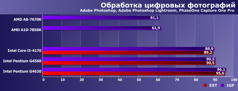 Процессоры Intel Pentium G4560 и G4620 с интегрированной и дискретной графикой,, фото 4