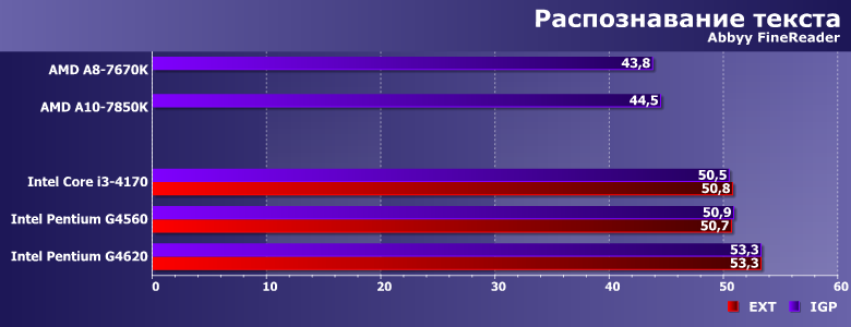Процессоры Intel Pentium G4560 и G4620 с интегрированной и дискретной графикой,, фото 5
