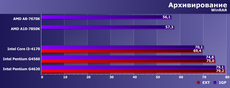Процессоры Intel Pentium G4560 и G4620 с интегрированной и дискретной графикой,, фото 6