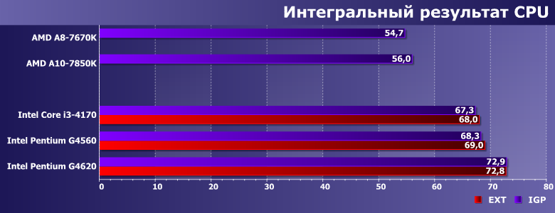 Процессоры Intel Pentium G4560 и G4620 с интегрированной и дискретной графикой,, фото 8