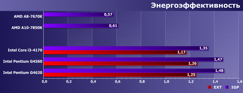 Процессоры Intel Pentium G4560 и G4620 с интегрированной и дискретной графикой,, фото 11