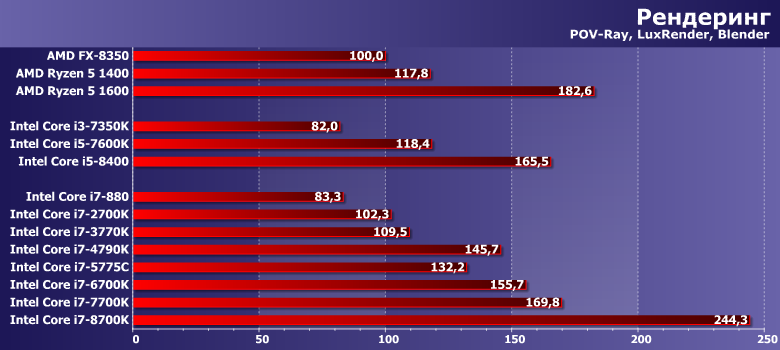 Тестирование топовых моделей процессоров Intel Core i7 для массовых платформ компании:, фото 2