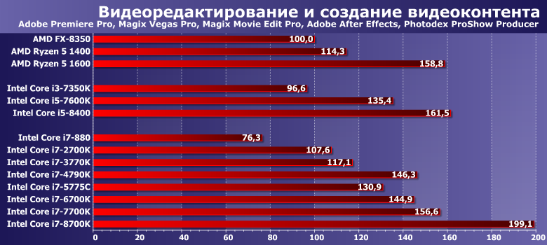 Тестирование топовых моделей процессоров Intel Core i7 для массовых платформ компании:, фото 3