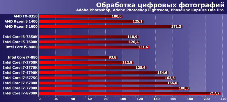 Тестирование топовых моделей процессоров Intel Core i7 для массовых платформ компании:, фото 4