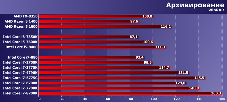 Тестирование топовых моделей процессоров Intel Core i7 для массовых платформ компании:, фото 6