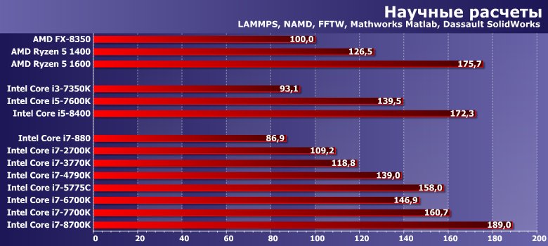 Тестирование топовых моделей процессоров Intel Core i7 для массовых платформ компании:, фото 7