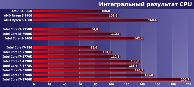 Тестирование топовых моделей процессоров Intel Core i7 для массовых платформ компании:, фото 8