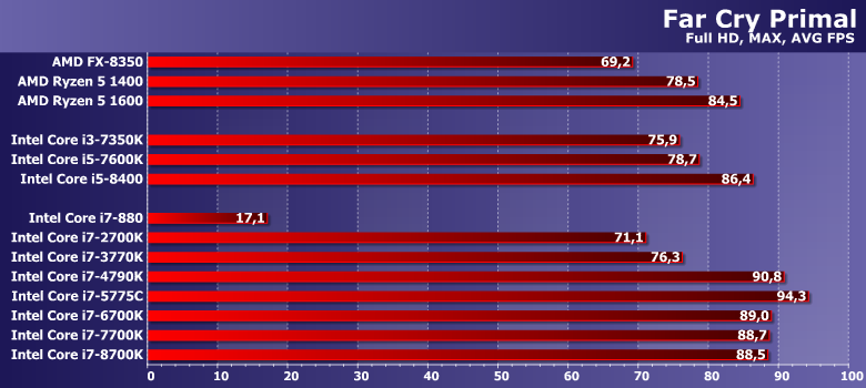 Тестирование топовых моделей процессоров Intel Core i7 для массовых платформ компании:, фото 12