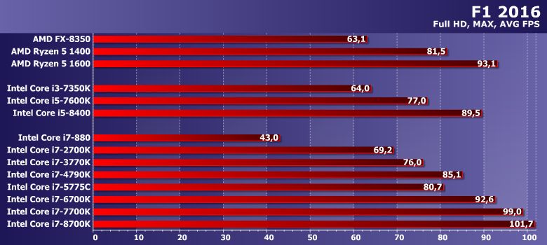 Тестирование топовых моделей процессоров Intel Core i7 для массовых платформ компании:, фото 13
