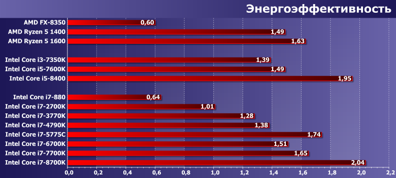 Тестирование топовых моделей процессоров Intel Core i7 для массовых платформ компании:, фото 11