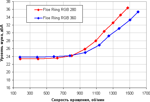 СВО Thermaltake Floe Riing RGB 280 TT Premium Edition и Floe Riing RGB 360 TT Premium Edition, фото 28