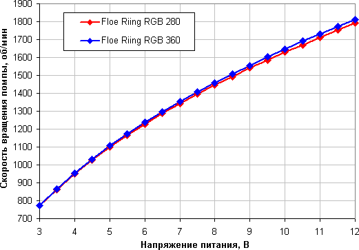 СВО Thermaltake Floe Riing RGB 280 TT Premium Edition и Floe Riing RGB 360 TT Premium Edition, фото 26