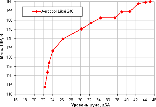 Система жидкостного охлаждения Aerocool Likai 240, фото 17
