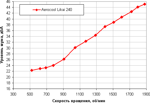 Система жидкостного охлаждения Aerocool Likai 240, фото 14