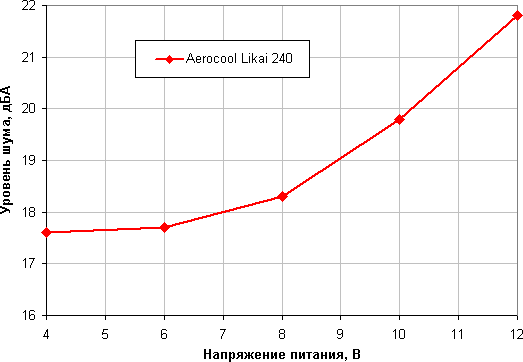 Система жидкостного охлаждения Aerocool Likai 240, фото 15