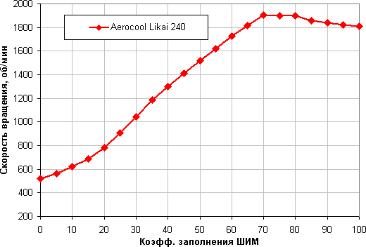 Система жидкостного охлаждения Aerocool Likai 240, фото 10