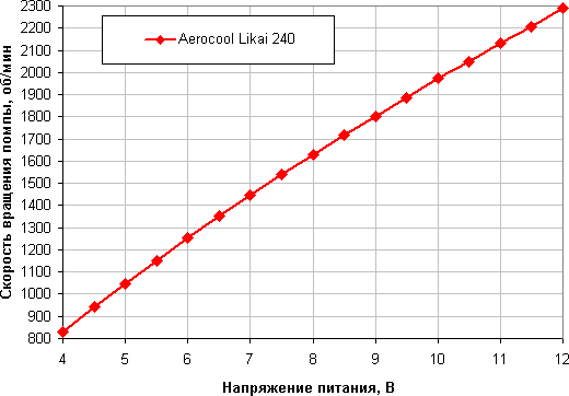 Система жидкостного охлаждения Aerocool Likai 240, фото 12