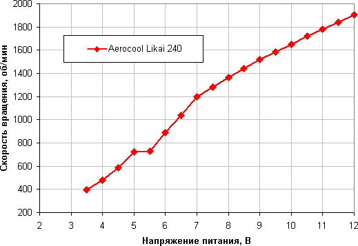 Система жидкостного охлаждения Aerocool Likai 240, фото 11