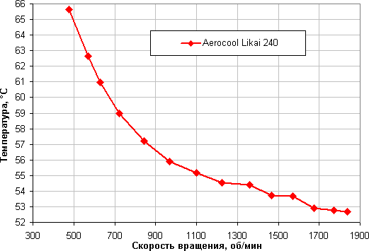 Система жидкостного охлаждения Aerocool Likai 240, фото 13