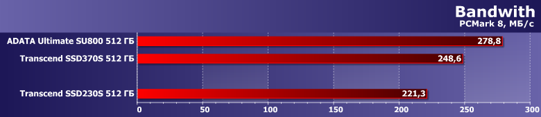 Твердотельный накопитель Transcend SSD230S емкостью 512 ГБ:, фото 4