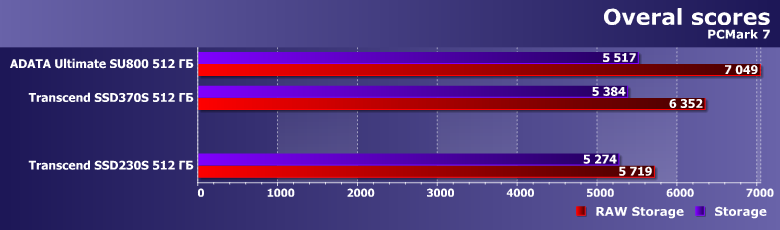 Твердотельный накопитель Transcend SSD230S емкостью 512 ГБ:, фото 5