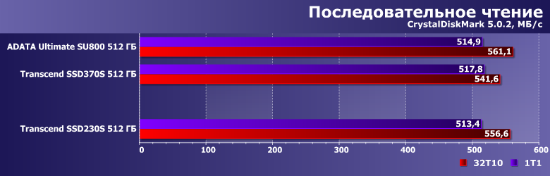 Твердотельный накопитель Transcend SSD230S емкостью 512 ГБ:, фото 6