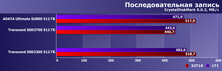 Твердотельный накопитель Transcend SSD230S емкостью 512 ГБ:, фото 7