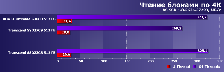 Твердотельный накопитель Transcend SSD230S емкостью 512 ГБ:, фото 8