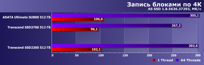 Твердотельный накопитель Transcend SSD230S емкостью 512 ГБ:, фото 9