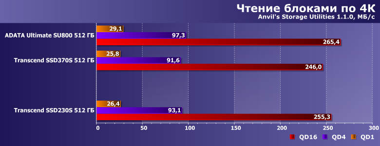 Твердотельный накопитель Transcend SSD230S емкостью 512 ГБ:, фото 10