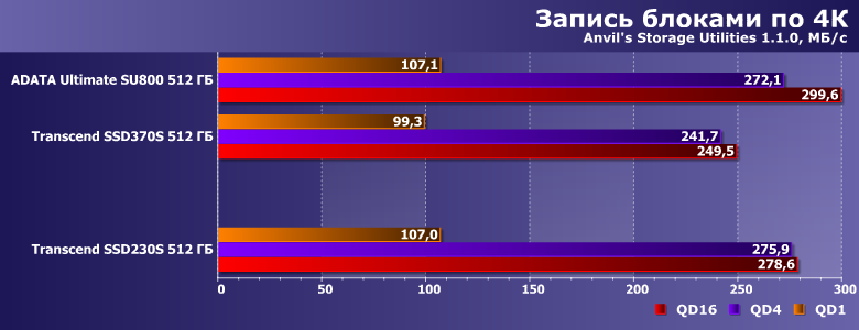 Твердотельный накопитель Transcend SSD230S емкостью 512 ГБ:, фото 11