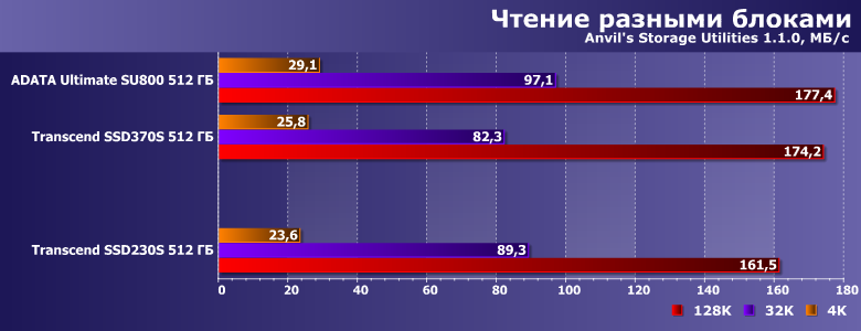 Твердотельный накопитель Transcend SSD230S емкостью 512 ГБ:, фото 12