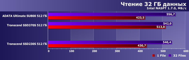 Твердотельный накопитель Transcend SSD230S емкостью 512 ГБ:, фото 13