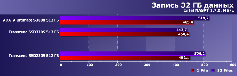 Твердотельный накопитель Transcend SSD230S емкостью 512 ГБ:, фото 14