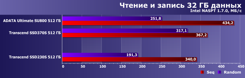 Твердотельный накопитель Transcend SSD230S емкостью 512 ГБ:, фото 15