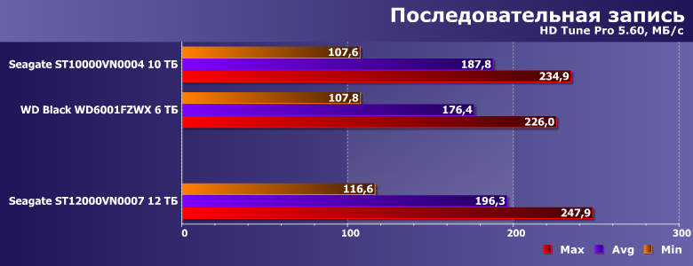 Винчестер Seagate IronWolf емкостью 12 ТБ:, фото 7