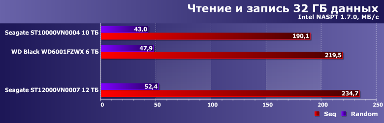 Винчестер Seagate IronWolf емкостью 12 ТБ:, фото 11