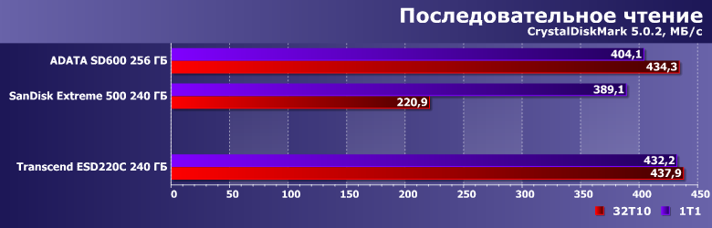 Внешний SSD Transcend ESD220C емкостью 240 ГБ:, фото 7